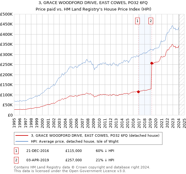3, GRACE WOODFORD DRIVE, EAST COWES, PO32 6FQ: Price paid vs HM Land Registry's House Price Index