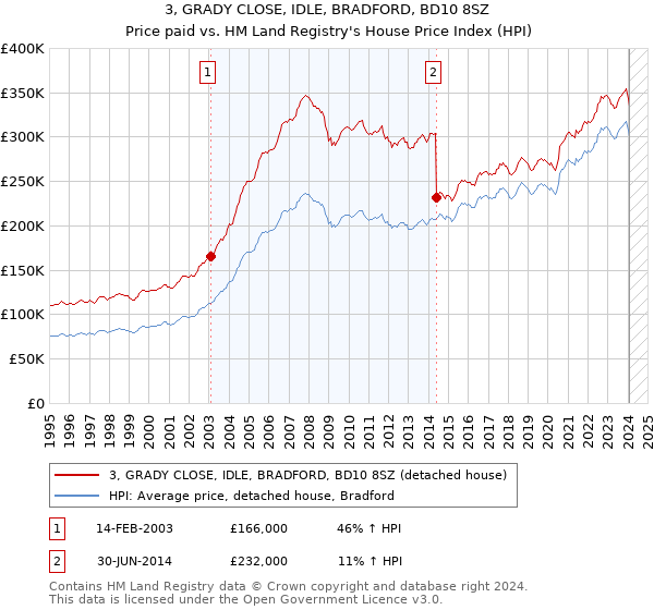 3, GRADY CLOSE, IDLE, BRADFORD, BD10 8SZ: Price paid vs HM Land Registry's House Price Index