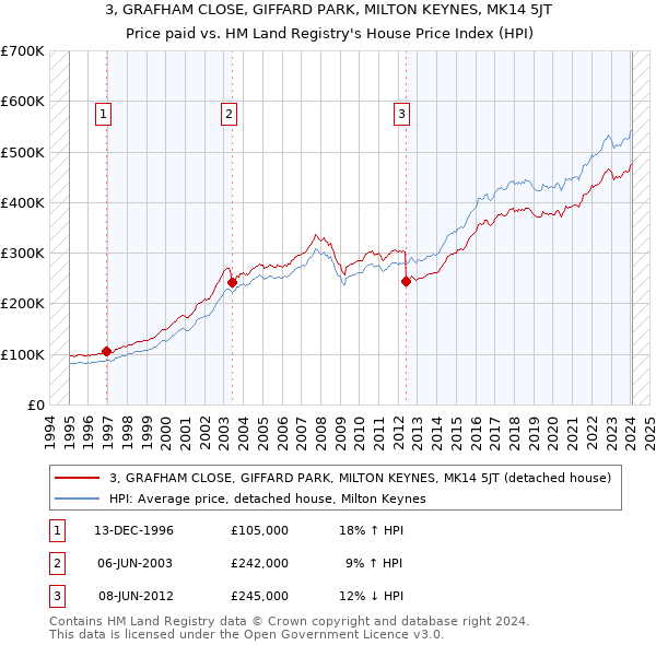 3, GRAFHAM CLOSE, GIFFARD PARK, MILTON KEYNES, MK14 5JT: Price paid vs HM Land Registry's House Price Index