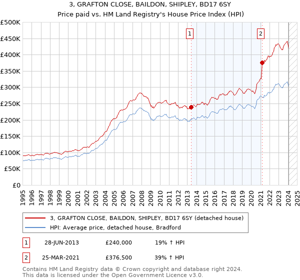 3, GRAFTON CLOSE, BAILDON, SHIPLEY, BD17 6SY: Price paid vs HM Land Registry's House Price Index