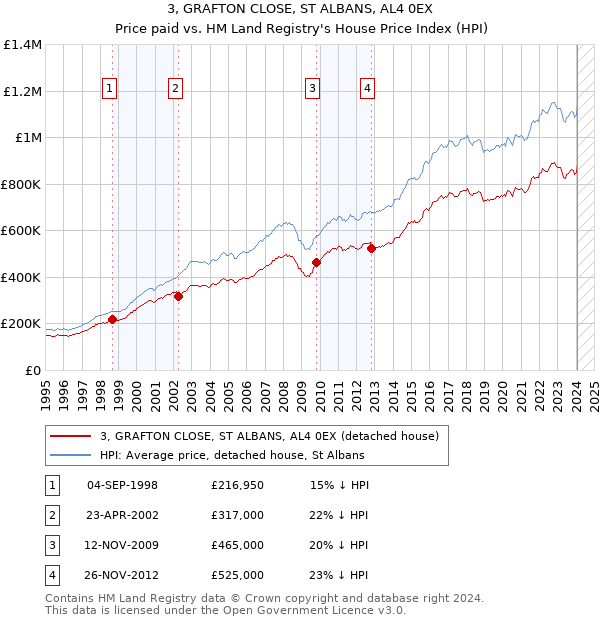3, GRAFTON CLOSE, ST ALBANS, AL4 0EX: Price paid vs HM Land Registry's House Price Index
