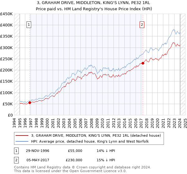 3, GRAHAM DRIVE, MIDDLETON, KING'S LYNN, PE32 1RL: Price paid vs HM Land Registry's House Price Index