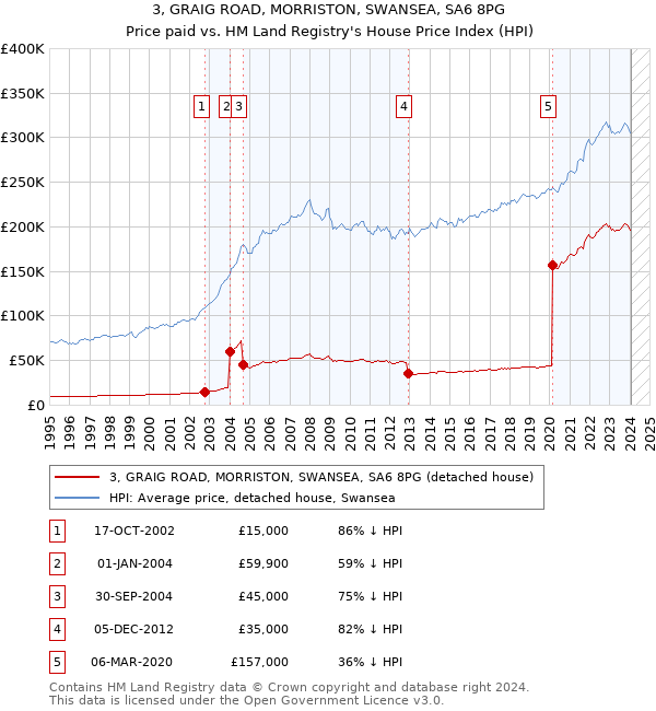 3, GRAIG ROAD, MORRISTON, SWANSEA, SA6 8PG: Price paid vs HM Land Registry's House Price Index