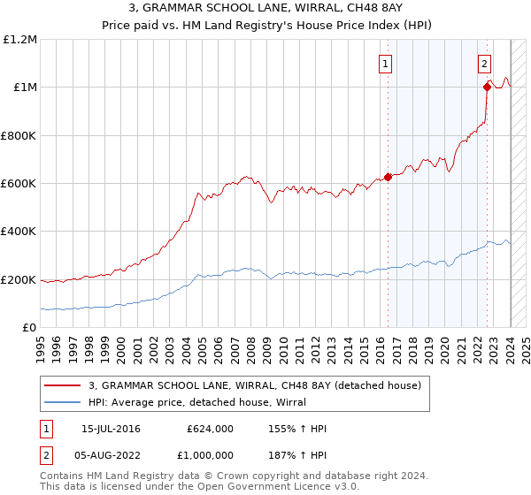 3, GRAMMAR SCHOOL LANE, WIRRAL, CH48 8AY: Price paid vs HM Land Registry's House Price Index