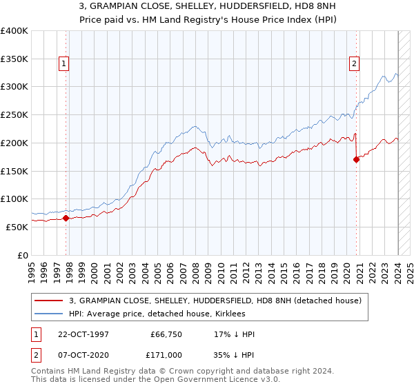 3, GRAMPIAN CLOSE, SHELLEY, HUDDERSFIELD, HD8 8NH: Price paid vs HM Land Registry's House Price Index