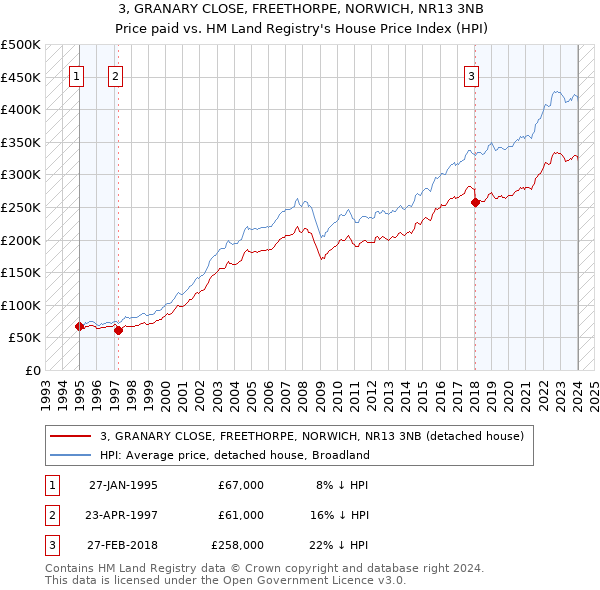 3, GRANARY CLOSE, FREETHORPE, NORWICH, NR13 3NB: Price paid vs HM Land Registry's House Price Index