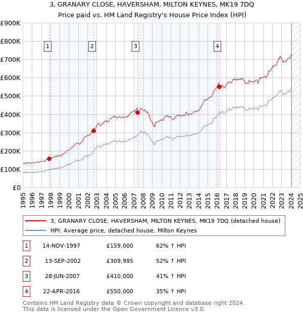 3, GRANARY CLOSE, HAVERSHAM, MILTON KEYNES, MK19 7DQ: Price paid vs HM Land Registry's House Price Index