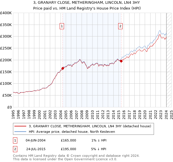 3, GRANARY CLOSE, METHERINGHAM, LINCOLN, LN4 3HY: Price paid vs HM Land Registry's House Price Index