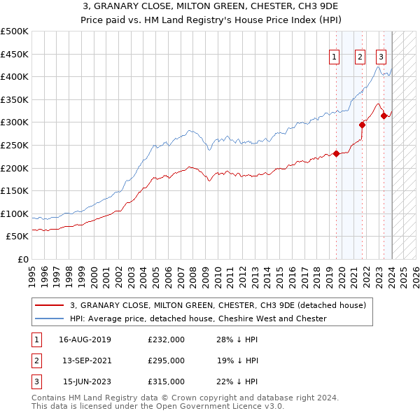3, GRANARY CLOSE, MILTON GREEN, CHESTER, CH3 9DE: Price paid vs HM Land Registry's House Price Index