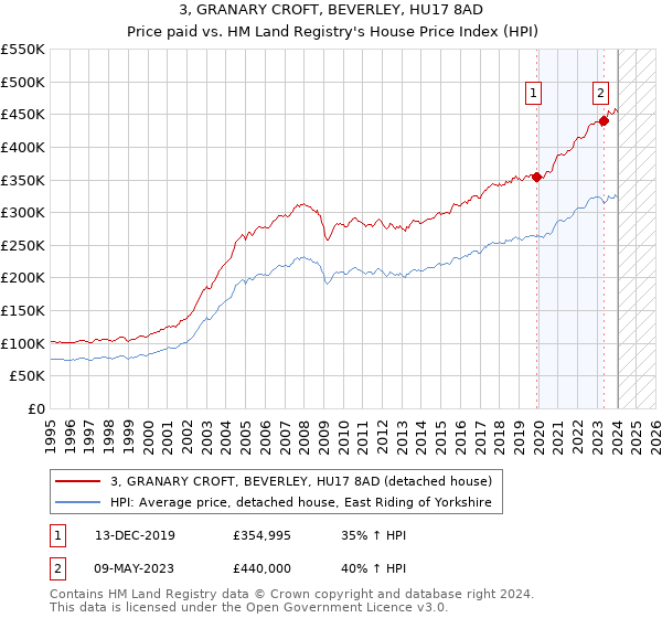 3, GRANARY CROFT, BEVERLEY, HU17 8AD: Price paid vs HM Land Registry's House Price Index