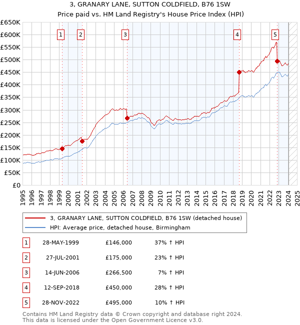 3, GRANARY LANE, SUTTON COLDFIELD, B76 1SW: Price paid vs HM Land Registry's House Price Index