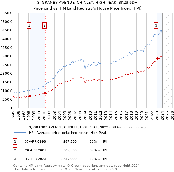 3, GRANBY AVENUE, CHINLEY, HIGH PEAK, SK23 6DH: Price paid vs HM Land Registry's House Price Index