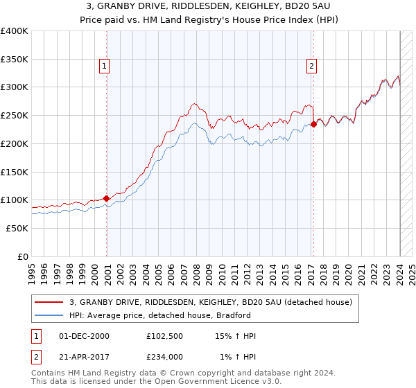 3, GRANBY DRIVE, RIDDLESDEN, KEIGHLEY, BD20 5AU: Price paid vs HM Land Registry's House Price Index