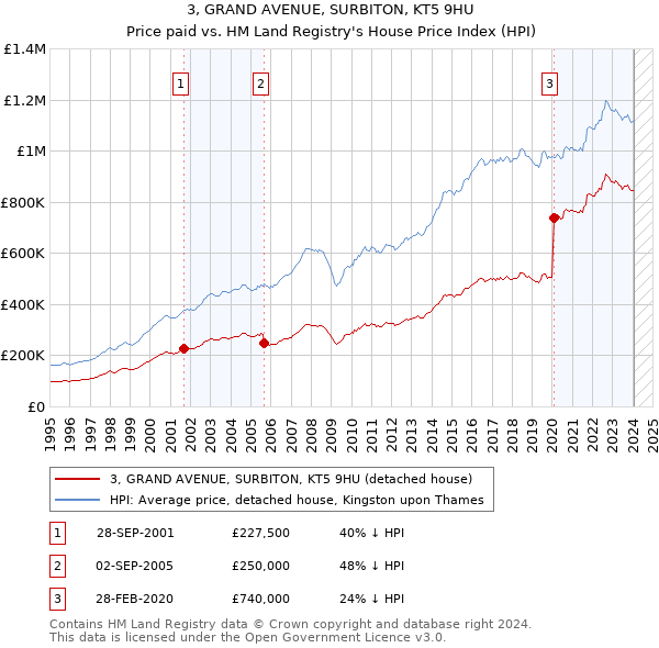 3, GRAND AVENUE, SURBITON, KT5 9HU: Price paid vs HM Land Registry's House Price Index