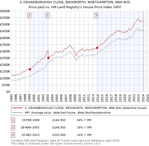 3, GRANDBOROUGH CLOSE, BRIXWORTH, NORTHAMPTON, NN6 9UG: Price paid vs HM Land Registry's House Price Index