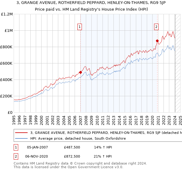 3, GRANGE AVENUE, ROTHERFIELD PEPPARD, HENLEY-ON-THAMES, RG9 5JP: Price paid vs HM Land Registry's House Price Index
