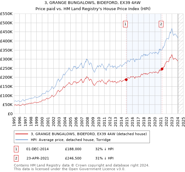 3, GRANGE BUNGALOWS, BIDEFORD, EX39 4AW: Price paid vs HM Land Registry's House Price Index