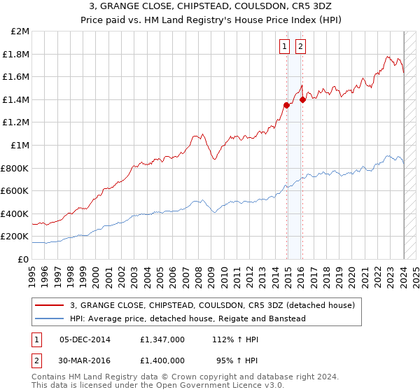 3, GRANGE CLOSE, CHIPSTEAD, COULSDON, CR5 3DZ: Price paid vs HM Land Registry's House Price Index