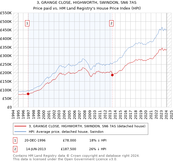 3, GRANGE CLOSE, HIGHWORTH, SWINDON, SN6 7AS: Price paid vs HM Land Registry's House Price Index
