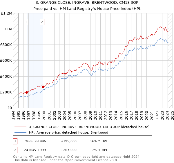 3, GRANGE CLOSE, INGRAVE, BRENTWOOD, CM13 3QP: Price paid vs HM Land Registry's House Price Index