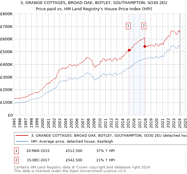 3, GRANGE COTTAGES, BROAD OAK, BOTLEY, SOUTHAMPTON, SO30 2EU: Price paid vs HM Land Registry's House Price Index