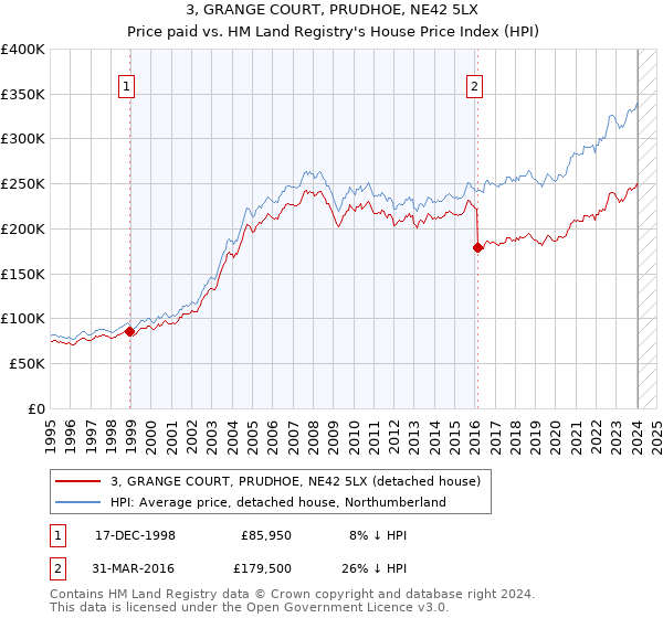 3, GRANGE COURT, PRUDHOE, NE42 5LX: Price paid vs HM Land Registry's House Price Index