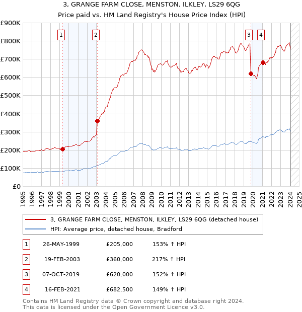 3, GRANGE FARM CLOSE, MENSTON, ILKLEY, LS29 6QG: Price paid vs HM Land Registry's House Price Index