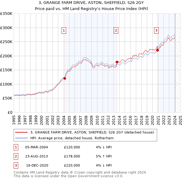 3, GRANGE FARM DRIVE, ASTON, SHEFFIELD, S26 2GY: Price paid vs HM Land Registry's House Price Index