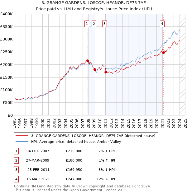 3, GRANGE GARDENS, LOSCOE, HEANOR, DE75 7AE: Price paid vs HM Land Registry's House Price Index