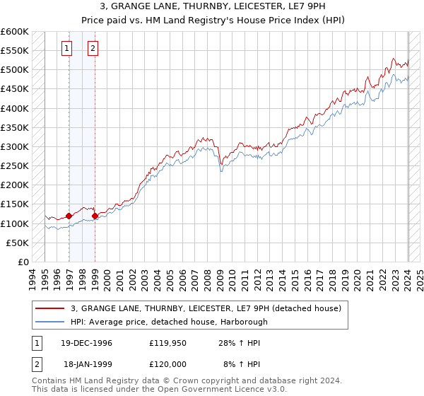 3, GRANGE LANE, THURNBY, LEICESTER, LE7 9PH: Price paid vs HM Land Registry's House Price Index