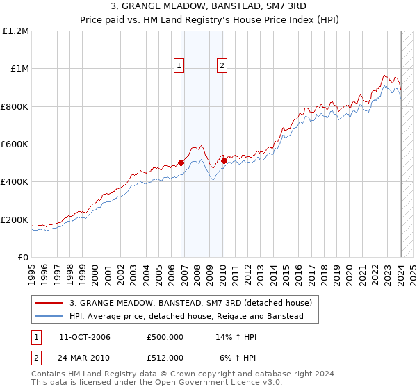 3, GRANGE MEADOW, BANSTEAD, SM7 3RD: Price paid vs HM Land Registry's House Price Index