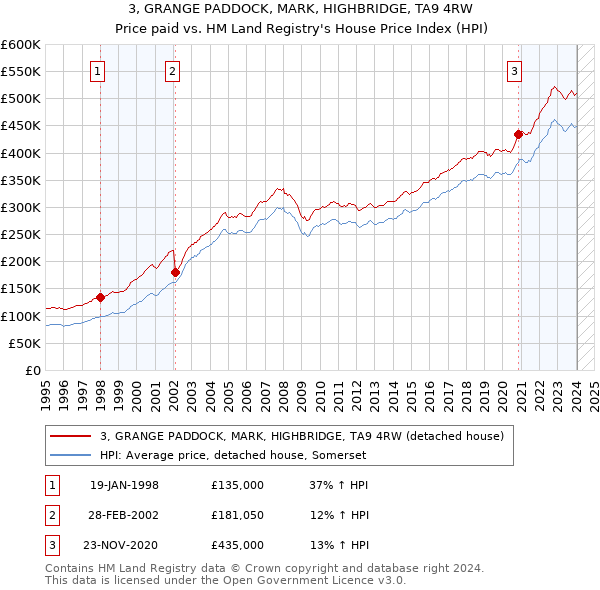 3, GRANGE PADDOCK, MARK, HIGHBRIDGE, TA9 4RW: Price paid vs HM Land Registry's House Price Index