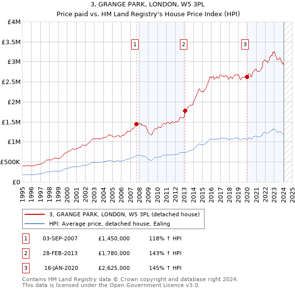 3, GRANGE PARK, LONDON, W5 3PL: Price paid vs HM Land Registry's House Price Index