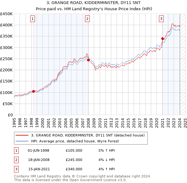 3, GRANGE ROAD, KIDDERMINSTER, DY11 5NT: Price paid vs HM Land Registry's House Price Index