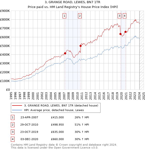 3, GRANGE ROAD, LEWES, BN7 1TR: Price paid vs HM Land Registry's House Price Index