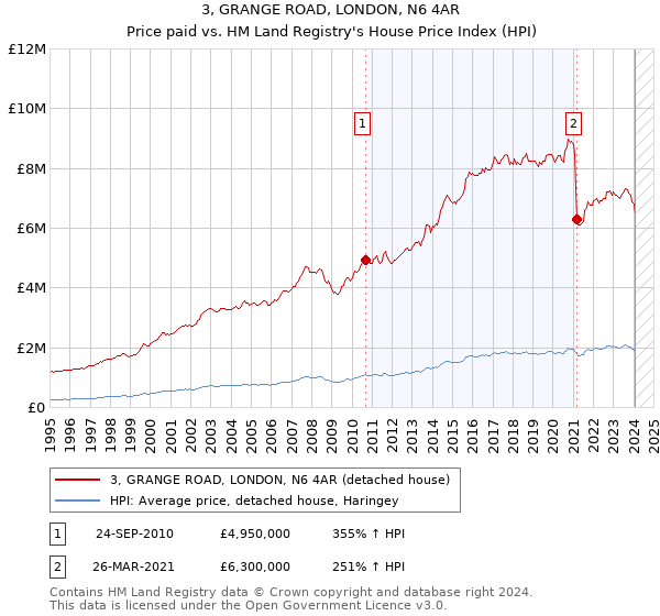 3, GRANGE ROAD, LONDON, N6 4AR: Price paid vs HM Land Registry's House Price Index
