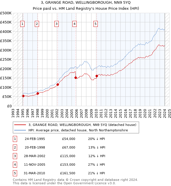 3, GRANGE ROAD, WELLINGBOROUGH, NN9 5YQ: Price paid vs HM Land Registry's House Price Index