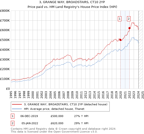 3, GRANGE WAY, BROADSTAIRS, CT10 2YP: Price paid vs HM Land Registry's House Price Index