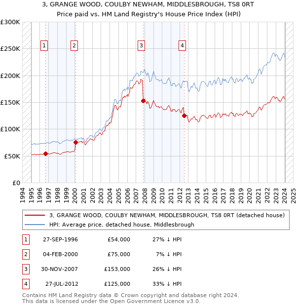 3, GRANGE WOOD, COULBY NEWHAM, MIDDLESBROUGH, TS8 0RT: Price paid vs HM Land Registry's House Price Index