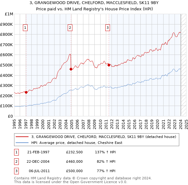 3, GRANGEWOOD DRIVE, CHELFORD, MACCLESFIELD, SK11 9BY: Price paid vs HM Land Registry's House Price Index