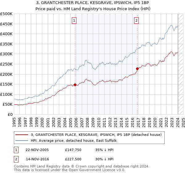 3, GRANTCHESTER PLACE, KESGRAVE, IPSWICH, IP5 1BP: Price paid vs HM Land Registry's House Price Index