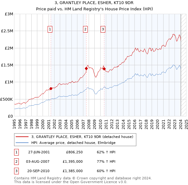 3, GRANTLEY PLACE, ESHER, KT10 9DR: Price paid vs HM Land Registry's House Price Index