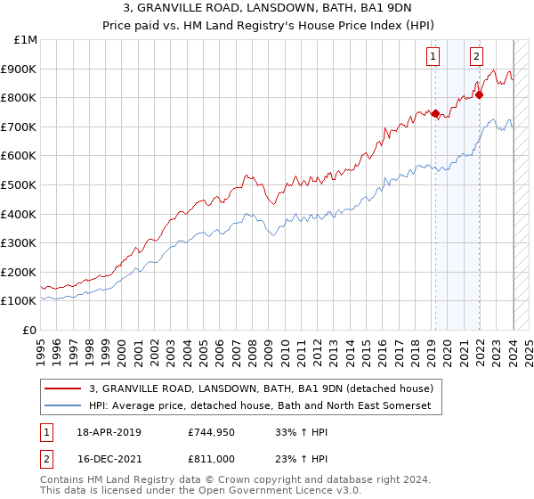 3, GRANVILLE ROAD, LANSDOWN, BATH, BA1 9DN: Price paid vs HM Land Registry's House Price Index