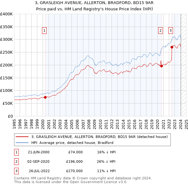 3, GRASLEIGH AVENUE, ALLERTON, BRADFORD, BD15 9AR: Price paid vs HM Land Registry's House Price Index