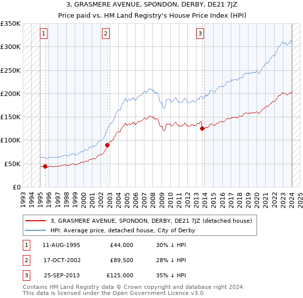 3, GRASMERE AVENUE, SPONDON, DERBY, DE21 7JZ: Price paid vs HM Land Registry's House Price Index
