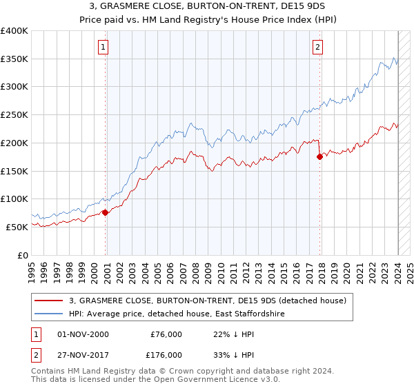 3, GRASMERE CLOSE, BURTON-ON-TRENT, DE15 9DS: Price paid vs HM Land Registry's House Price Index