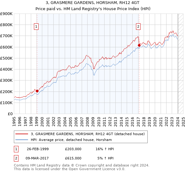 3, GRASMERE GARDENS, HORSHAM, RH12 4GT: Price paid vs HM Land Registry's House Price Index