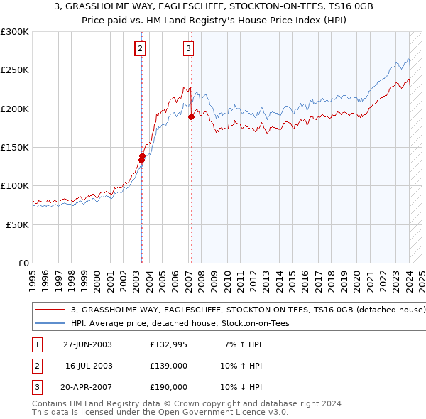 3, GRASSHOLME WAY, EAGLESCLIFFE, STOCKTON-ON-TEES, TS16 0GB: Price paid vs HM Land Registry's House Price Index