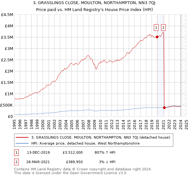 3, GRASSLINGS CLOSE, MOULTON, NORTHAMPTON, NN3 7QJ: Price paid vs HM Land Registry's House Price Index