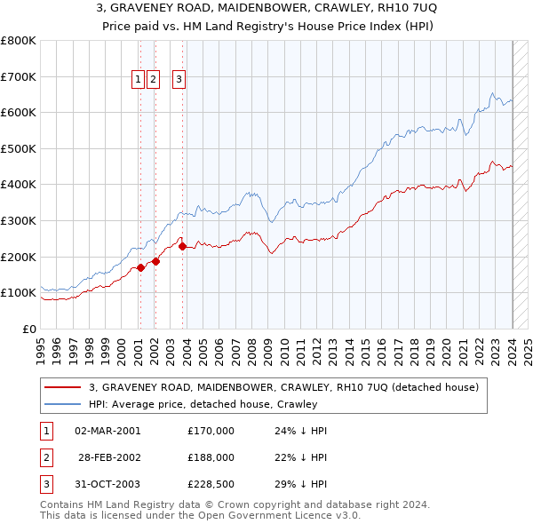 3, GRAVENEY ROAD, MAIDENBOWER, CRAWLEY, RH10 7UQ: Price paid vs HM Land Registry's House Price Index